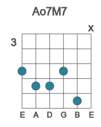 Guitar voicing #1 of the A o7M7 chord
